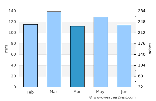 Livingston average rain in April