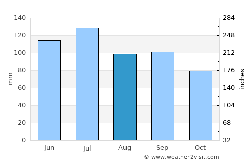 Livingston average rain in August