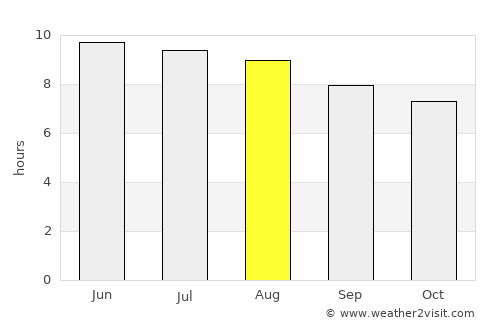 Livingston average rain in August