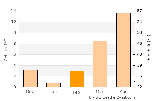 Livingston average temperature in February