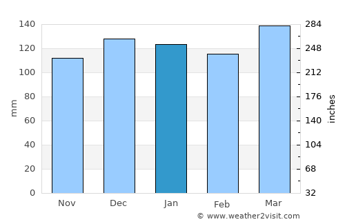 Livingston average rain in January
