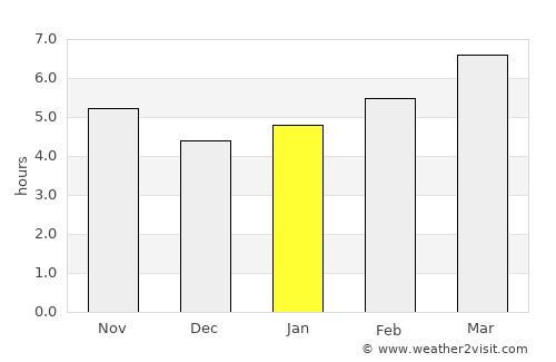 Livingston average rain in January