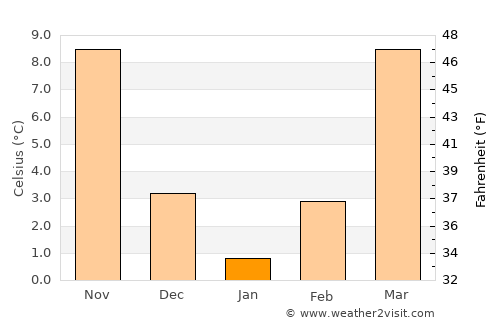 Livingston average temperature in January