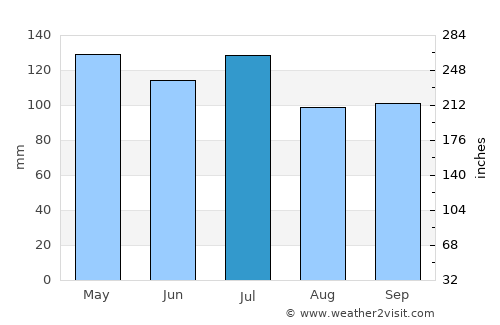 Livingston average rain in July
