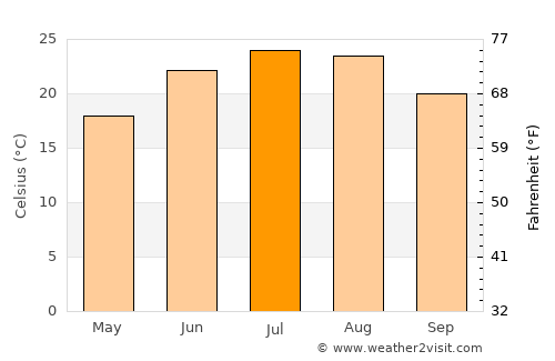 Livingston average temperature in July