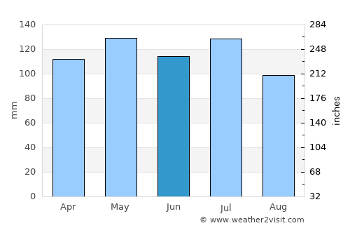 Livingston average rain in June