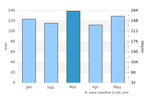 Livingston average rain in March