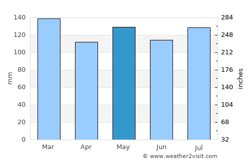 Livingston average rain in May