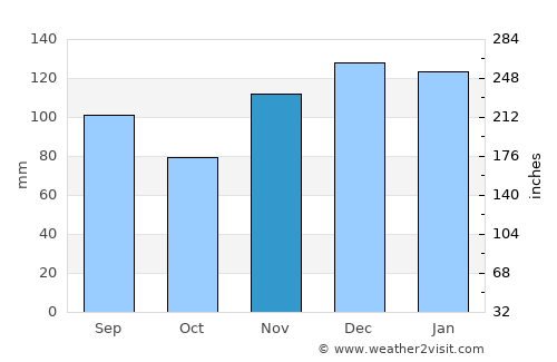 Livingston average rain in November