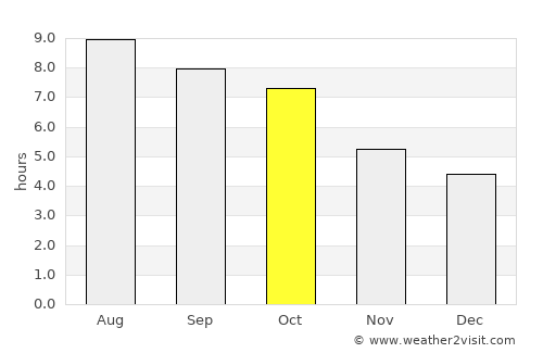 Livingston average rain in October