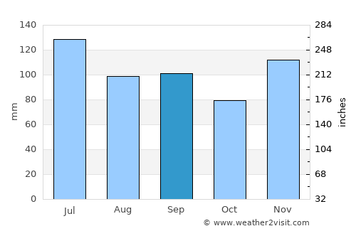 Livingston average rain in September