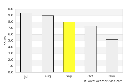 Livingston average rain in September