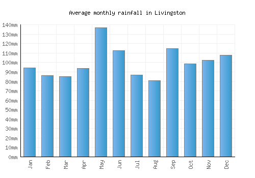 Livingston monthly rainfall chart (mm)