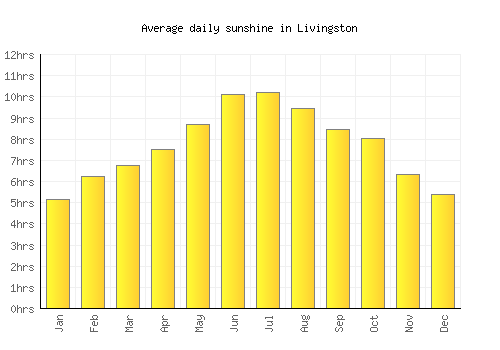 Livingston average daily sunshine chart