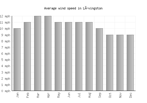 Lívingston average winspeed by month (mph)