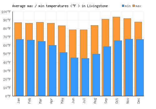 Livingstone average minimum / maximum temperatures (Fahrenheit)