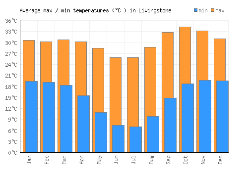 Livingstone average minimum / maximum temperatures (Celsius)