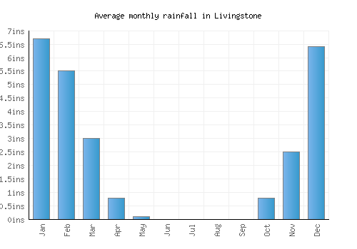 Livingstone monthly rainfall chart (inches)