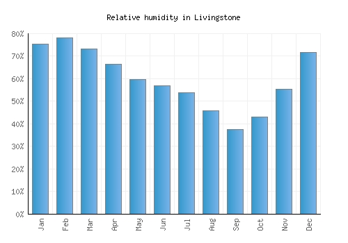 Livingstone relative humidity averages