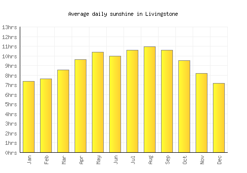 Livingstone average daily sunshine chart