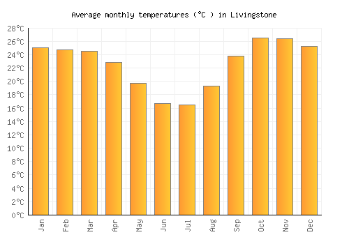 Livingstone average temperature chart (Celsius)