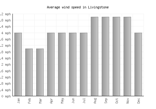 Livingstone average winspeed by month (mph)