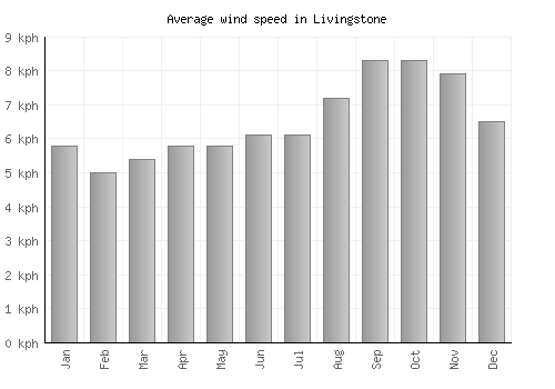 Livingstone average winspeed by month (km/h)