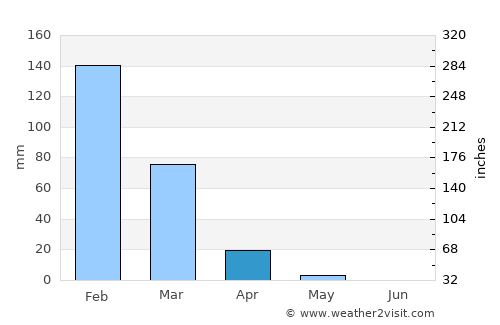 Livingstone average rain in April