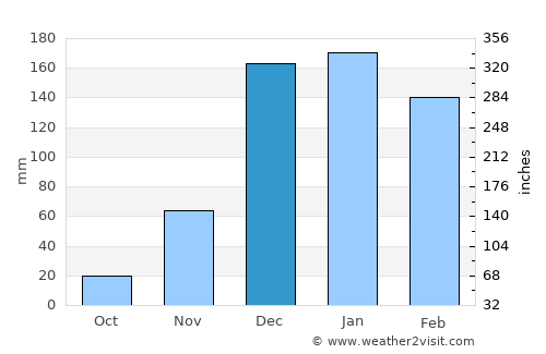 Livingstone average rain in December