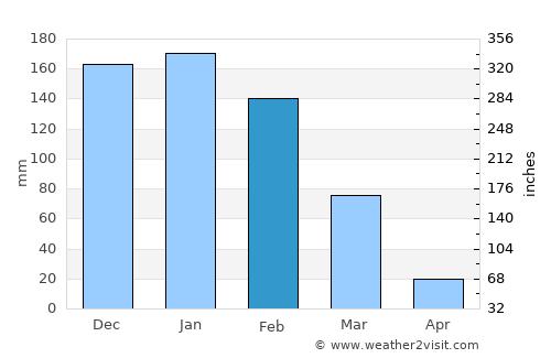 Livingstone average rain in February