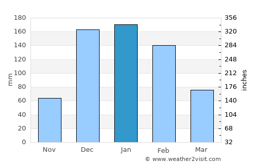 Livingstone average rain in January