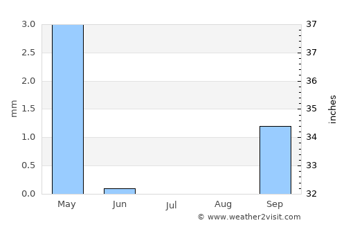 Livingstone average rain in July