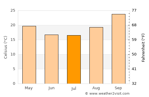 Livingstone average temperature in July