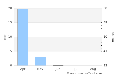 Livingstone average rain in June