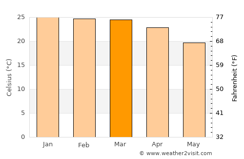 Livingstone average temperature in March