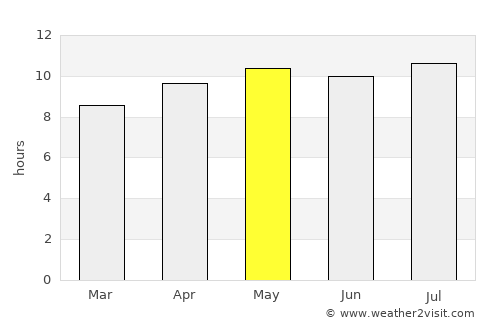 Livingstone average rain in May