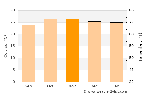 Livingstone average temperature in November