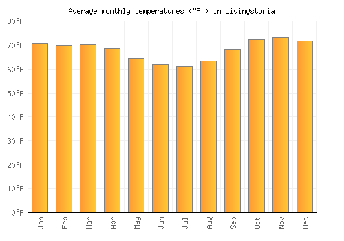 Livingstonia average temperature chart (Fahrenheit)