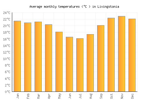 Livingstonia average temperature chart (Celsius)