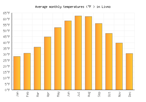 Livno average temperature chart (Fahrenheit)