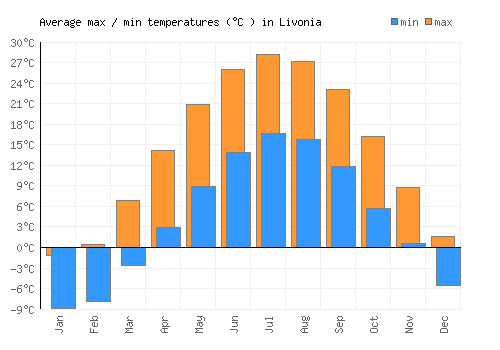 Livonia average minimum / maximum temperatures (Celsius)