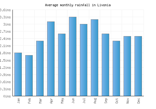 Livonia monthly rainfall chart (inches)