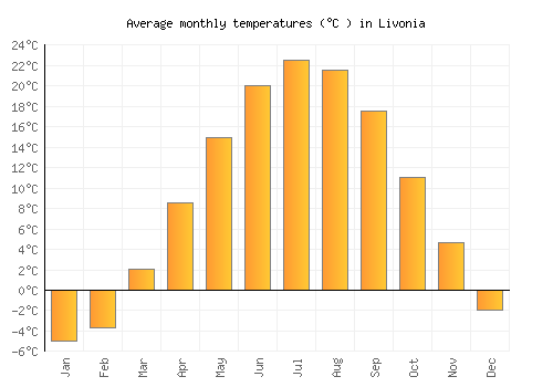 Livonia average temperature chart (Celsius)