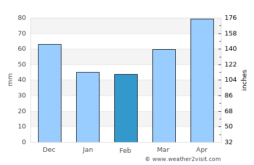 Livonia average rain in February
