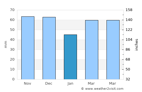 Livonia average rain in January