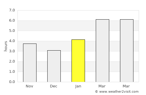 Livonia average rain in January