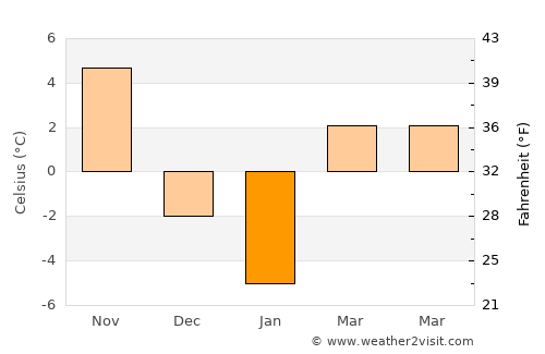 Livonia average temperature in January
