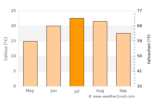 Livonia average temperature in July