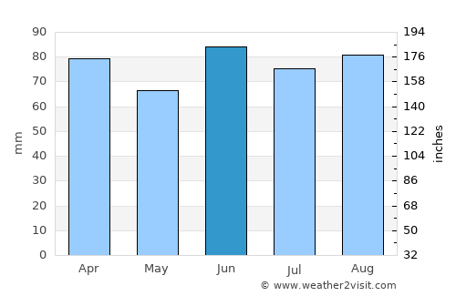 Livonia average rain in June