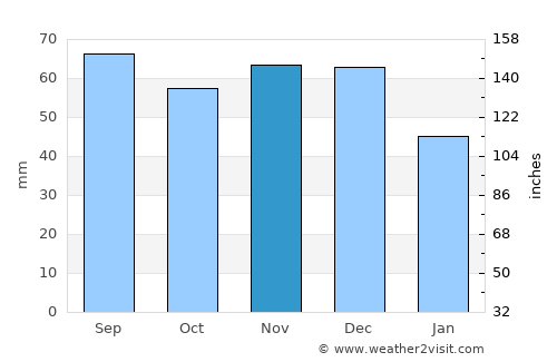 Livonia average rain in November